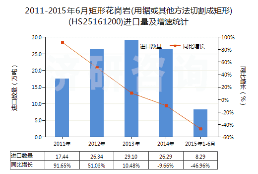 2011-2015年6月矩形花崗巖(用鋸或其他方法切割成矩形)(HS25161200)進口量及增速統(tǒng)計